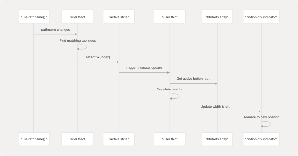 Architecture Diagram