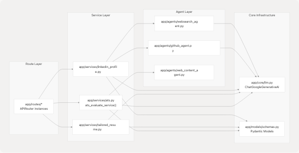 Architecture Diagram