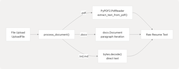 Architecture Diagram