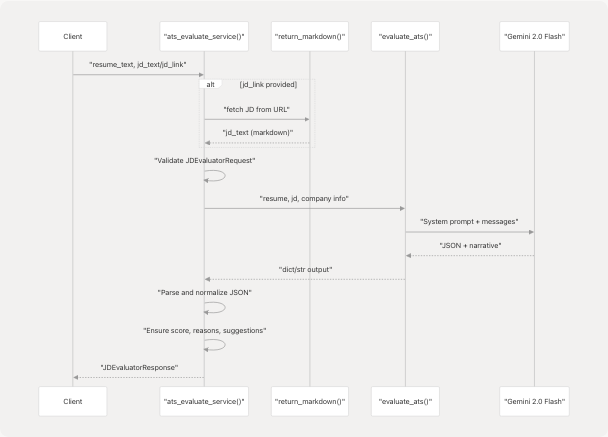 Architecture Diagram