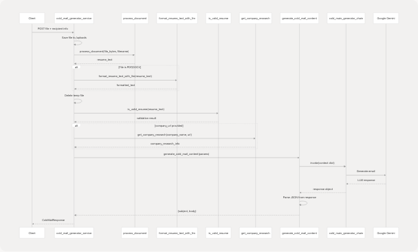 Architecture Diagram