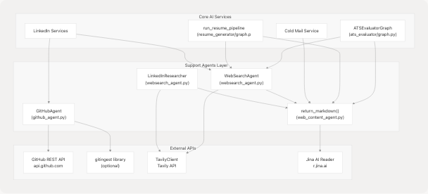 Architecture Diagram