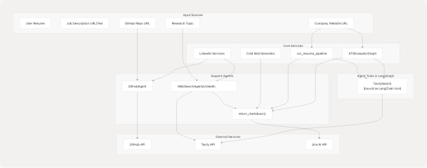Architecture Diagram