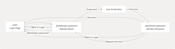 Architecture Diagram