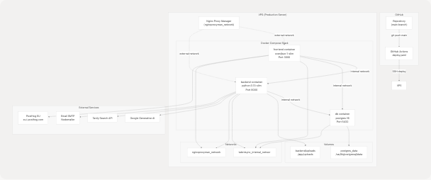 Architecture Diagram