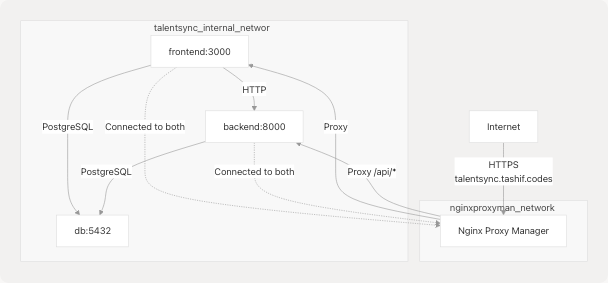 Architecture Diagram