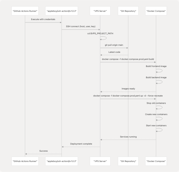 Architecture Diagram