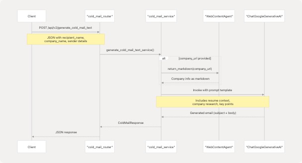 Architecture Diagram