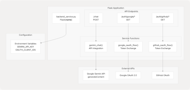 Architecture Diagram