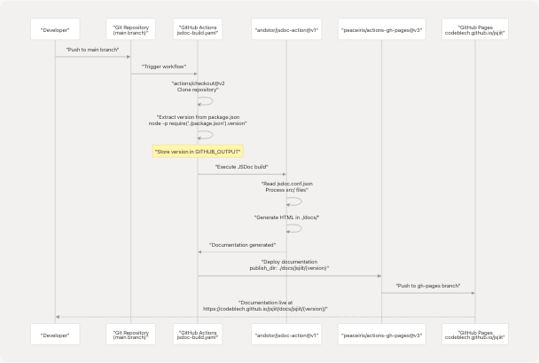 Architecture Diagram