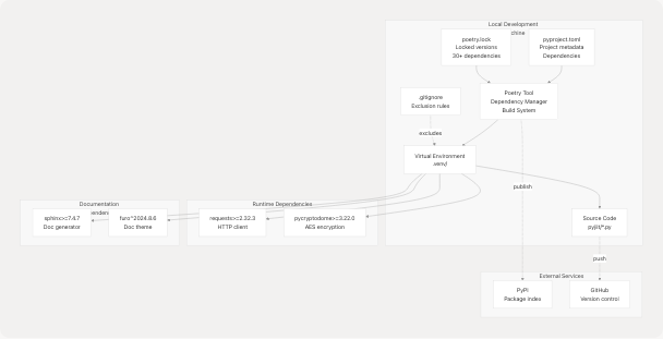 Architecture Diagram