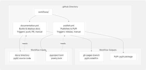 Architecture Diagram