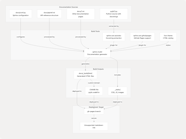 Architecture Diagram