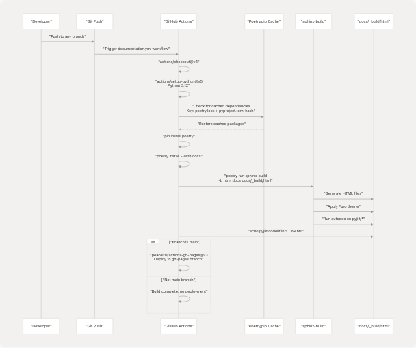 Architecture Diagram